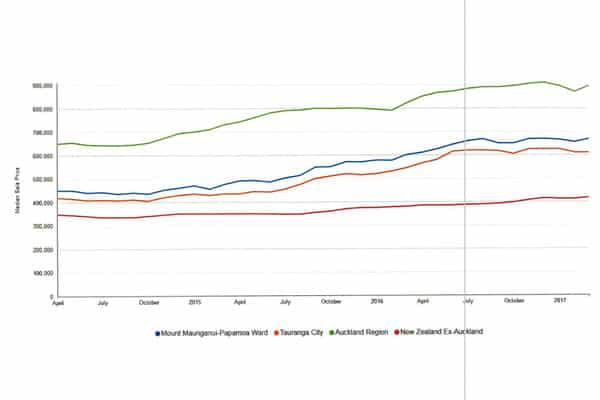 Graph 1 - Market Trends Quarterly April 2015 to April 2017
