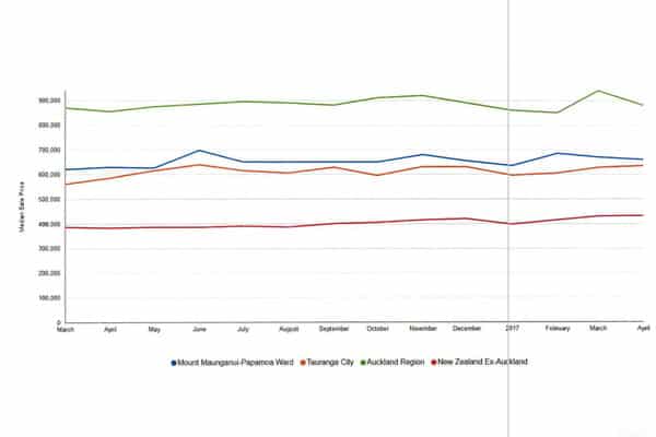 Graph 2 - Value Trends Monthly March 2016 to April 2017
